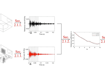 Novel approach to quantify and model scattering effects in room acoustics 
